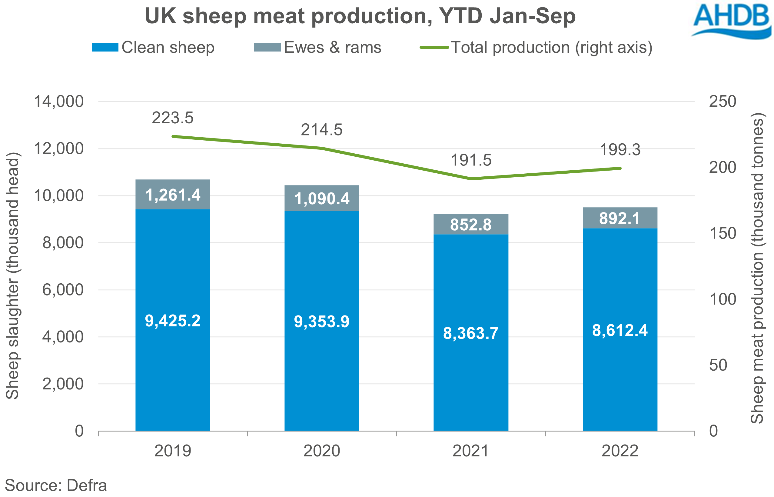 chart showing year to date volumes of sheep meat and sheep slaughter